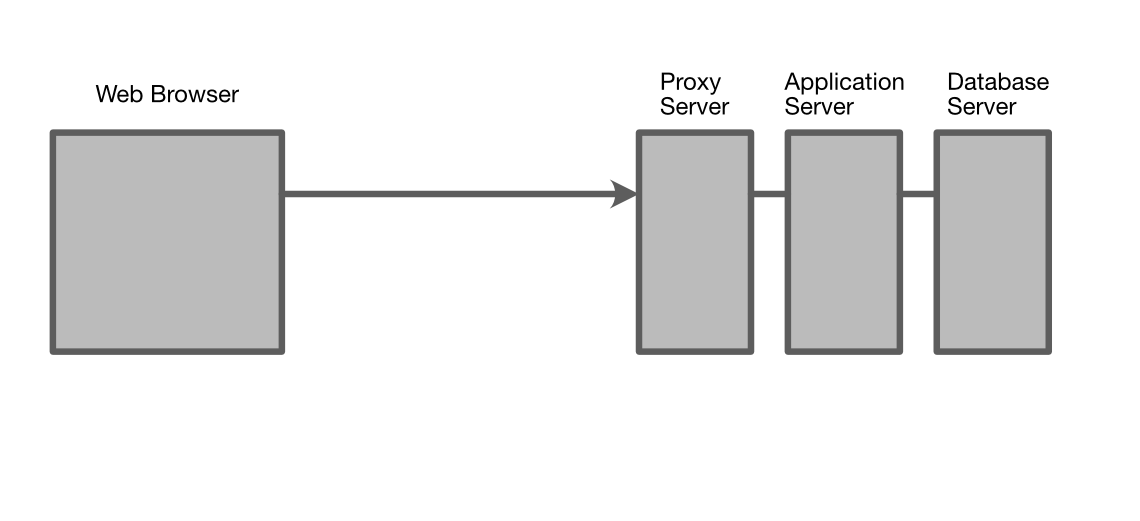 Clients and servers on the Web