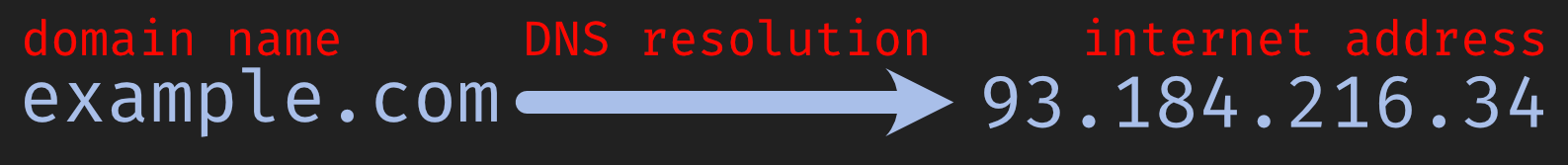 Domain name being converted to IP address
