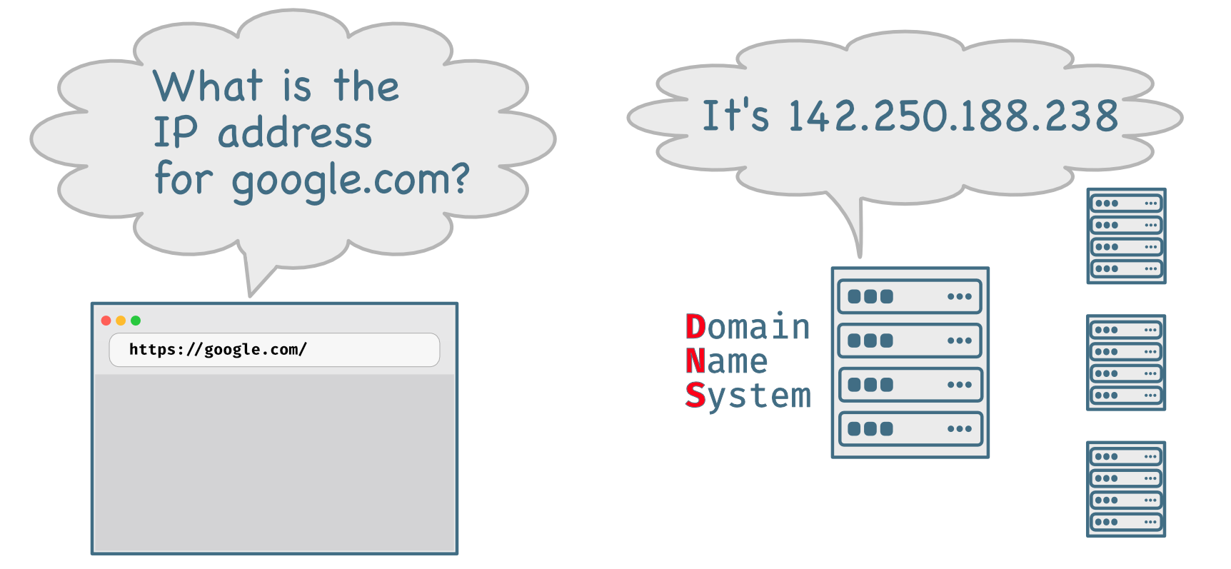 A DNS lookup for google.com