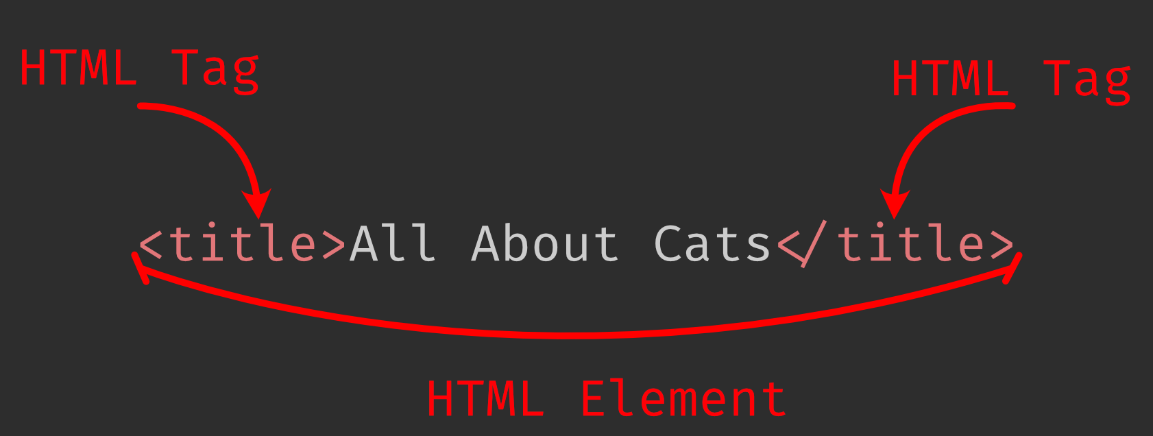 The difference between an HTML element and an HTML tag