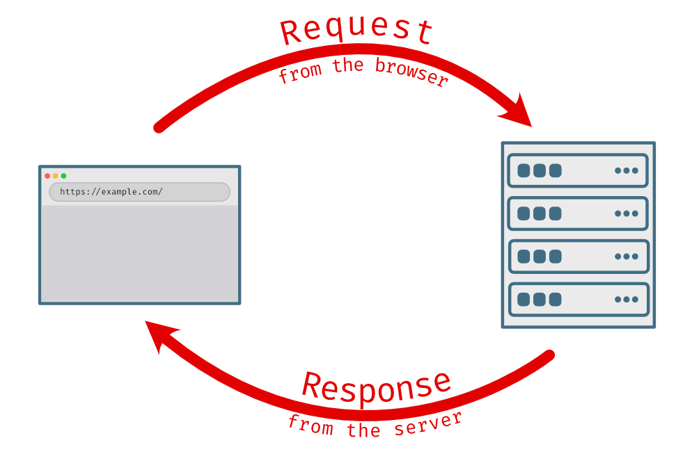 HTTP request-response